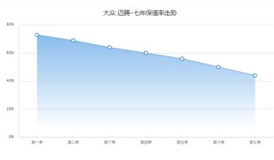 迈腾保值率高吗 第七年保值率44%(品牌影响保值率)