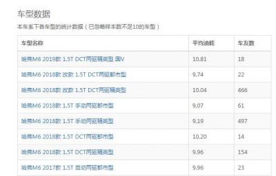 哈弗m6真实油耗怎么样 哈弗M6真实油耗数据