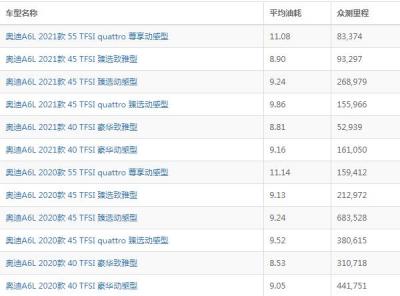 奥迪a6l油耗多少 奥迪a6l一公里油耗花费多少（约8-10L）