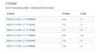 北汽绅宝x55油耗 北汽绅宝x55真实油耗报告