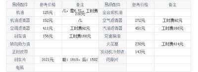 宝马x3保养费用价格表 宝马x3保养费用为6千元