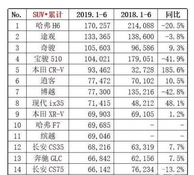 最畅销的suv是哪种 2019年最畅销的SUV还是哈弗H6(共销170257辆)