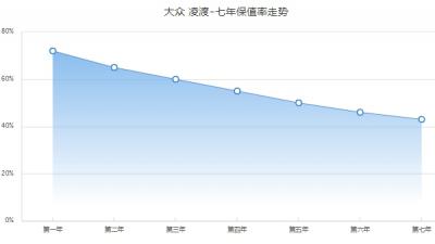 凌渡保值率高吗 第三年保值率60%（市场成交价6万起）