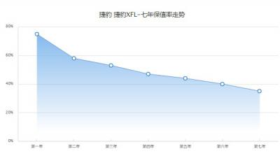 捷豹xfl保值率怎么样 第七年保值率35%(品牌影响保值率)