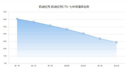 凯迪拉克ct6保值率怎么样 第七年保值率29%(油耗影响保值率)